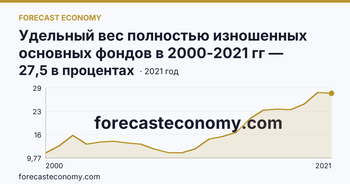 Удельный вес полностью изношенных основных фондов в 2000-2021 гг — Ульяновская область: график динамики 2000–2021, последнее значение 27,5 в процентах