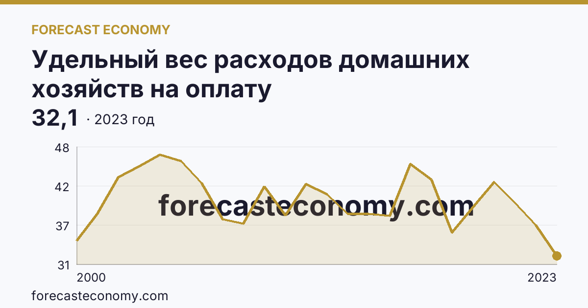 Удельный вес расходов домашних хозяйств на оплату жилищно-коммунальных услуг — в процентах от общей суммы расходов на оплату услуг — Ульяновская область: график динамики 2000–2023, последнее значение 32,1