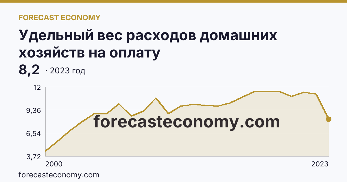 Удельный вес расходов домашних хозяйств на оплату жилищно-коммунальных услуг — в процентах от общей суммы потребительских расходов — Ульяновская область: график динамики 2000–2023, последнее значение 8,2