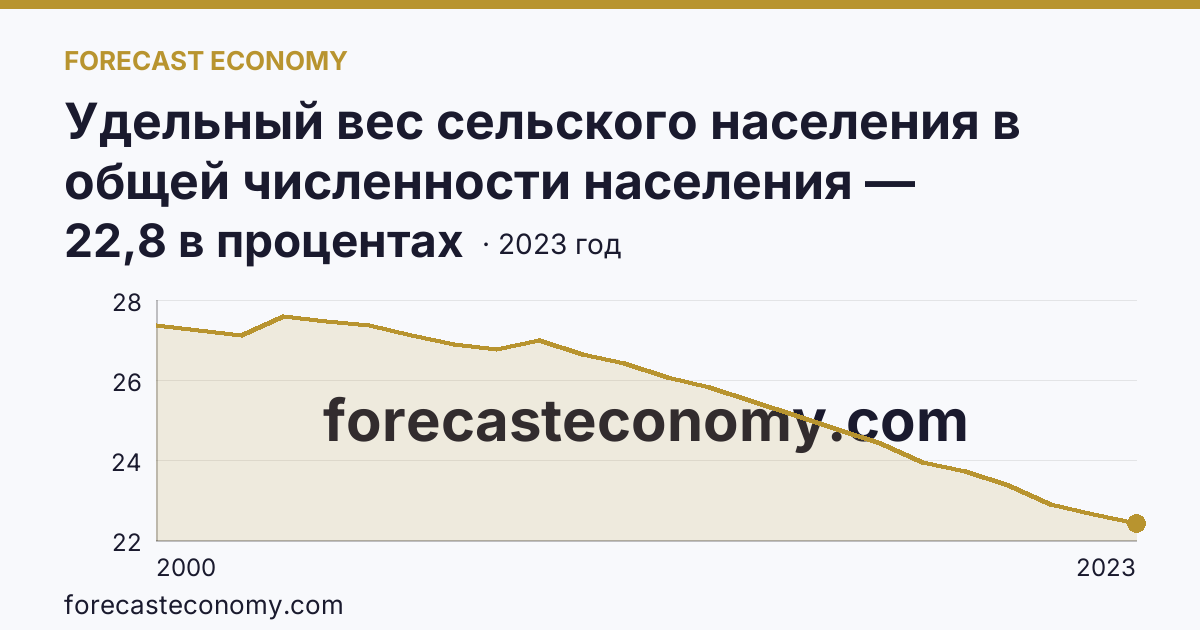 Удельный вес сельского населения в общей численности населения — Ульяновская область: график динамики 2000–2023, последнее значение 22,8 в процентах