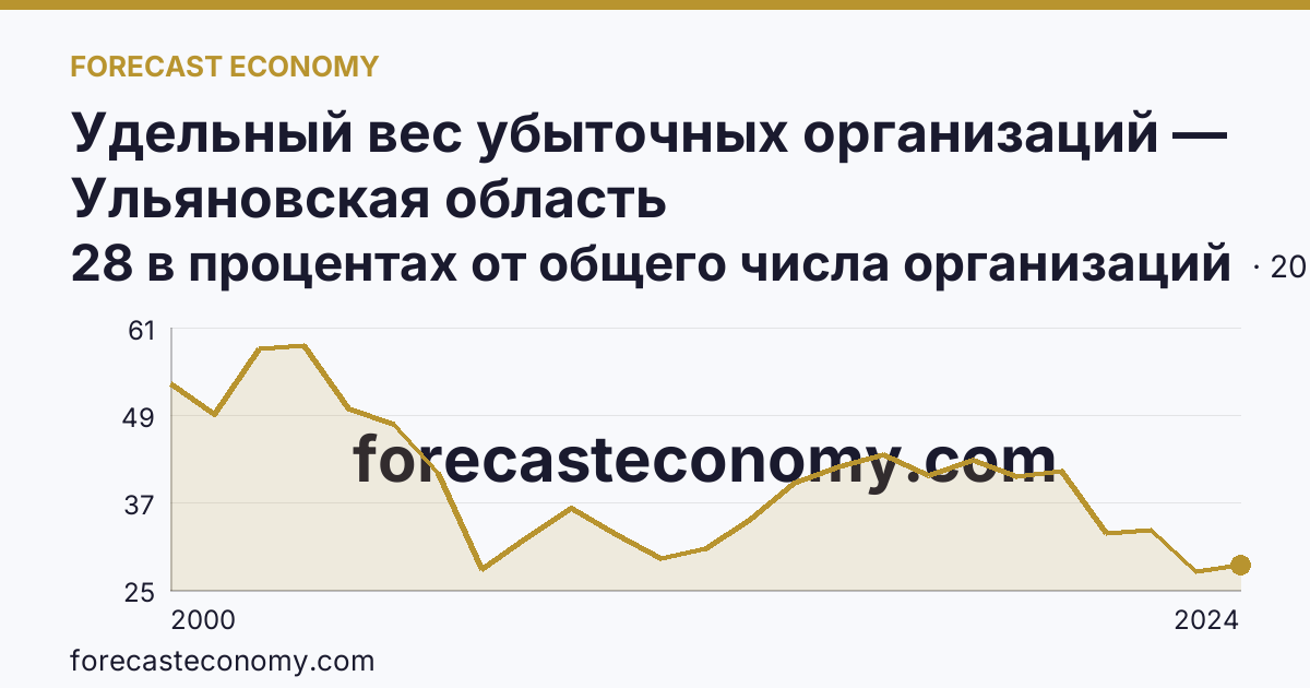 Удельный вес убыточных организаций — Ульяновская область: график динамики 2000–2024, последнее значение 28 в процентах от общего числа организаций