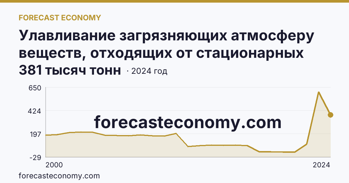Улавливание загрязняющих атмосферу веществ, отходящих от стационарных источников — Ульяновская область: график динамики 2000–2024, последнее значение 381 тысяч тонн