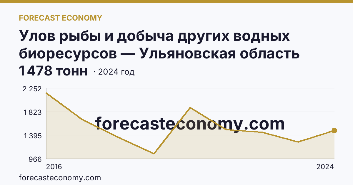 Улов рыбы и добыча других водных биоресурсов — Ульяновская область: график динамики 2016–2024, последнее значение 1 478 тонн