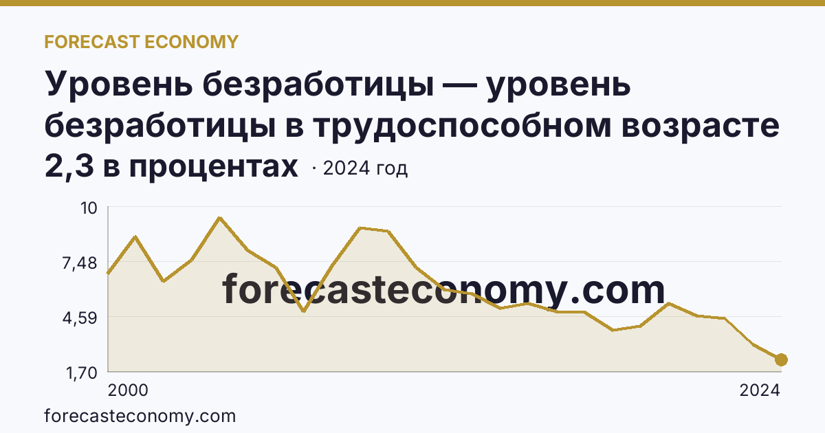 Уровень безработицы — уровень безработицы в трудоспособном возрасте — Ульяновская область: график динамики 2000–2024, последнее значение 2,3 в процентах