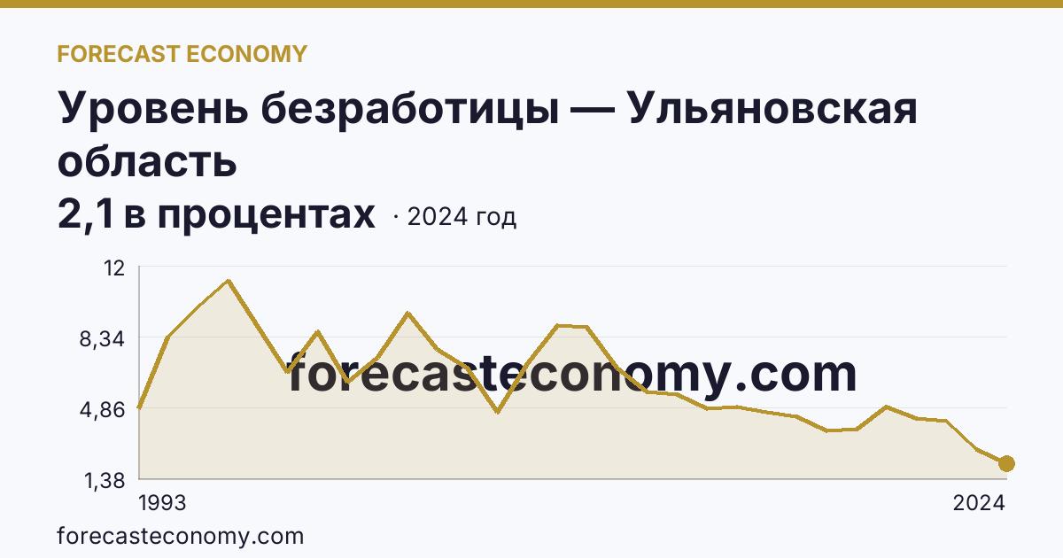 Уровень безработицы — Ульяновская область: график динамики 1993–2024, последнее значение 2,1 в процентах
