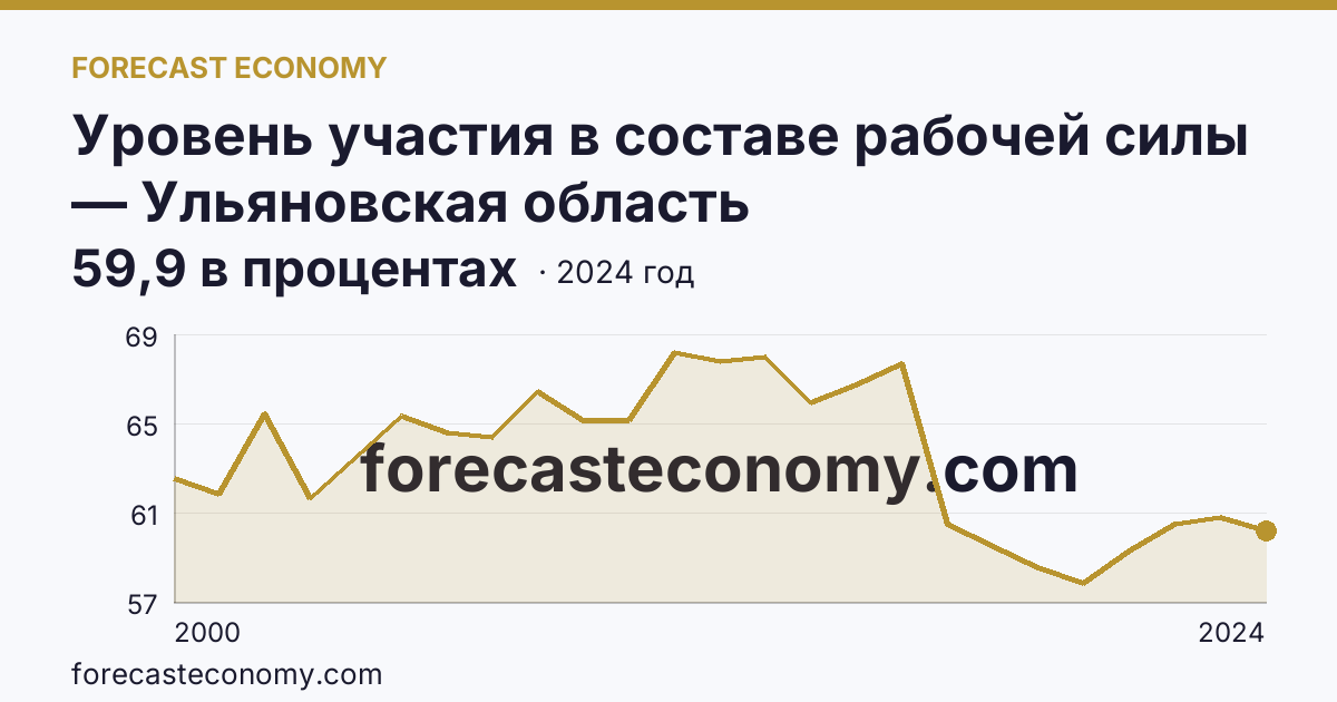 Уровень участия в составе рабочей силы — Ульяновская область: график динамики 2000–2024, последнее значение 59,9 в процентах