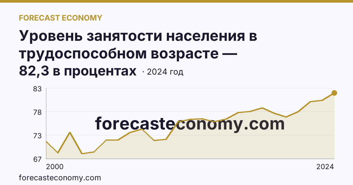 Уровень занятости населения в трудоспособном возрасте — Ульяновская область: график динамики 2000–2024, последнее значение 82,3 в процентах