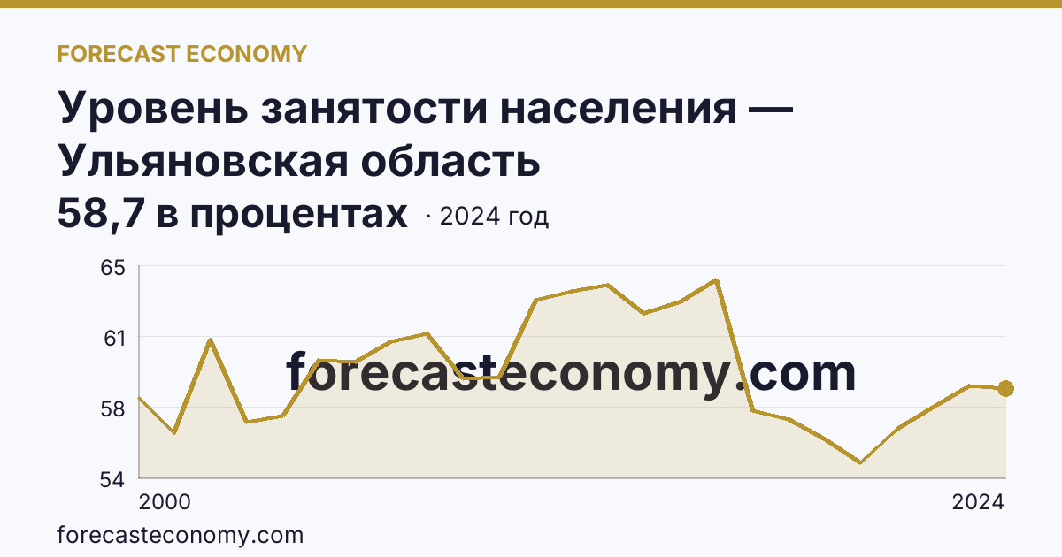 Уровень занятости населения — Ульяновская область: график динамики 2000–2024, последнее значение 58,7 в процентах