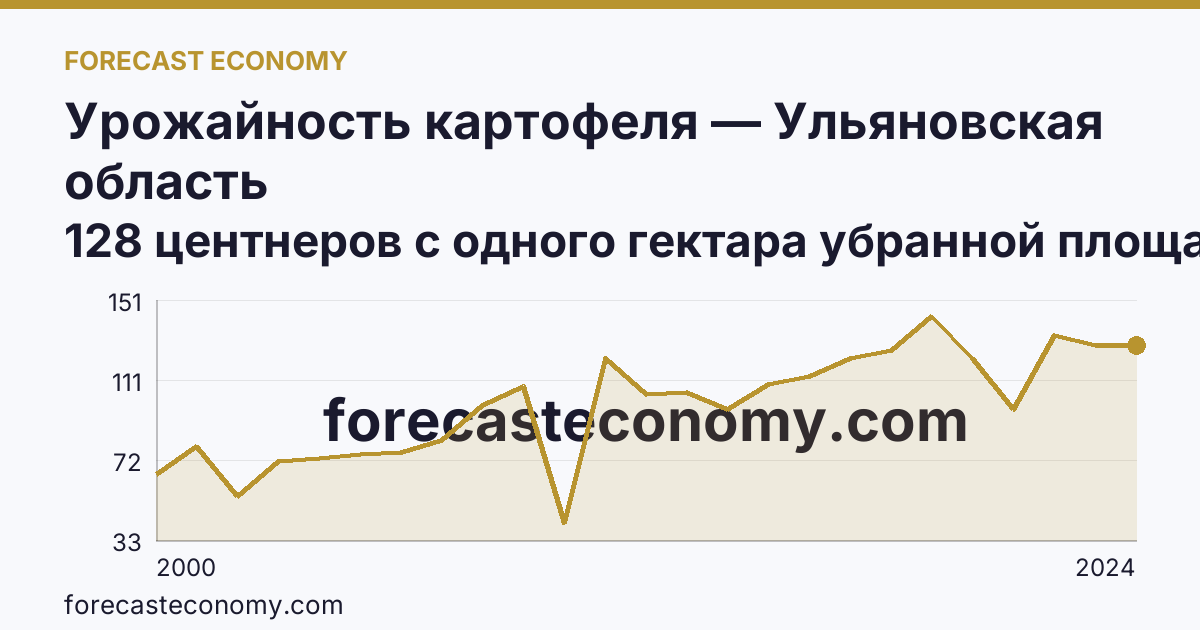 Урожайность картофеля — Ульяновская область: график динамики 2000–2024, последнее значение 128 центнеров с одного гектара убранной площади