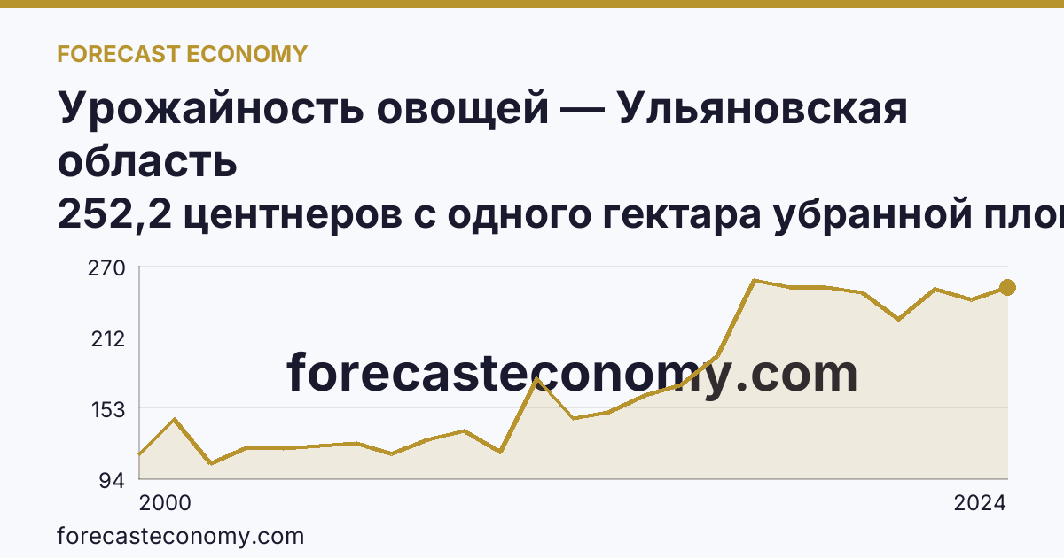 Урожайность овощей — Ульяновская область: график динамики 2000–2024, последнее значение 252,2 центнеров с одного гектара убранной площади