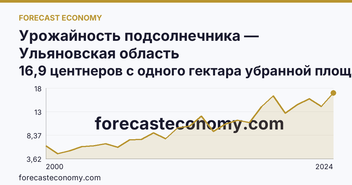Урожайность подсолнечника — Ульяновская область: график динамики 2000–2024, последнее значение 16,9 центнеров с одного гектара убранной площади