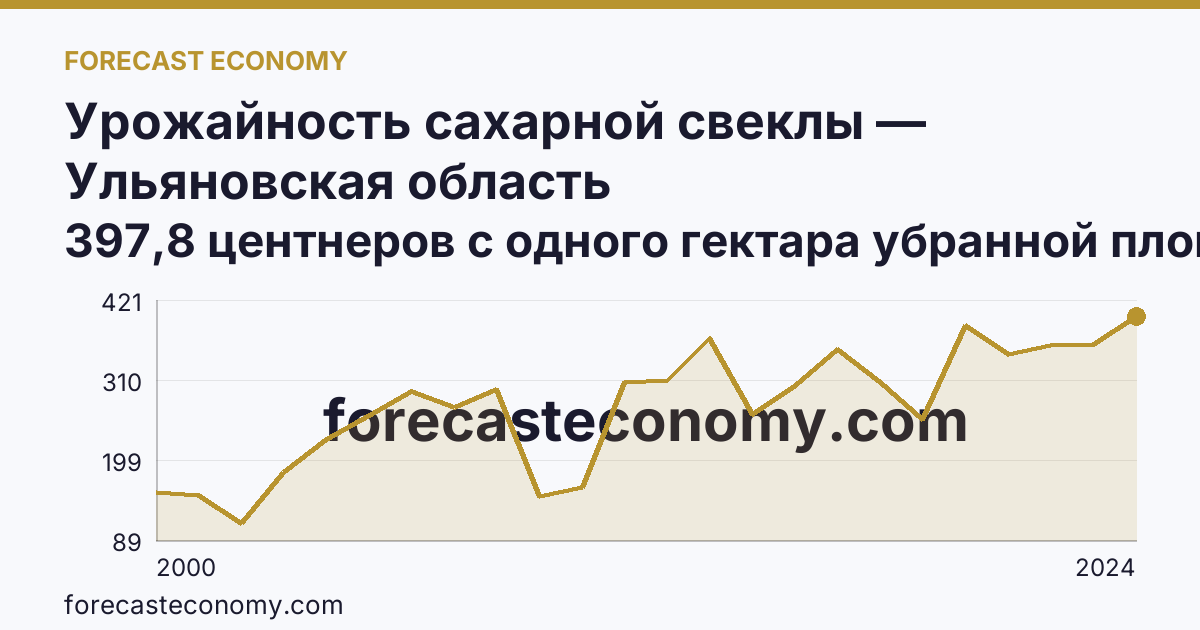 Урожайность сахарной свеклы — Ульяновская область: график динамики 2000–2024, последнее значение 397,8 центнеров с одного гектара убранной площади