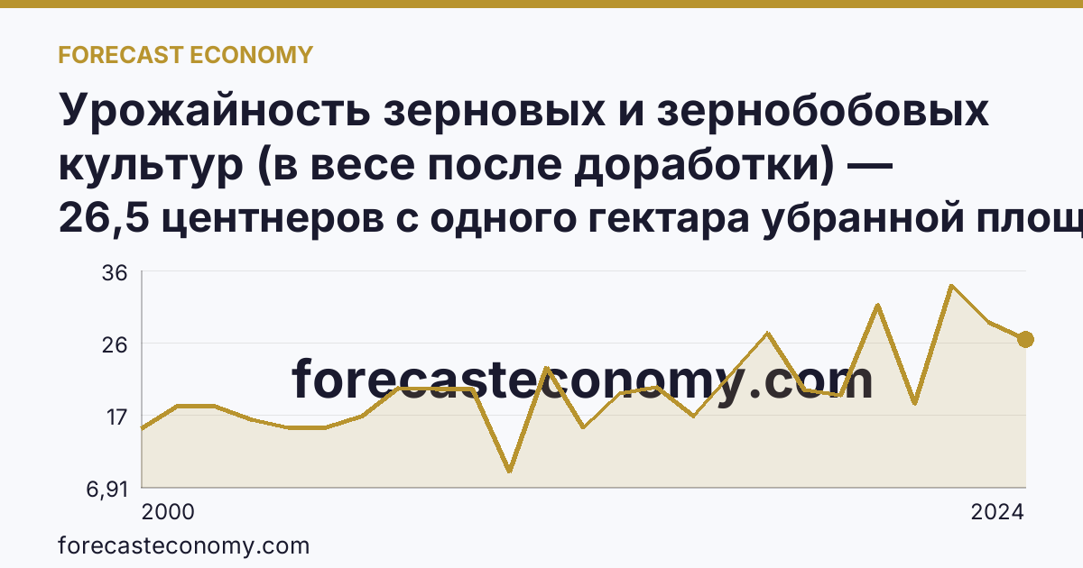 Урожайность зерновых и зернобобовых культур (в весе после доработки) — Ульяновская область: график динамики 2000–2024, последнее значение 26,5 центнеров с одного гектара убранной площади