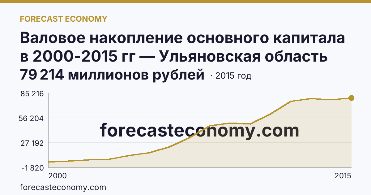 Валовое накопление основного капитала в 2000-2015 гг — Ульяновская область: график динамики 2000–2015, последнее значение 79 214 миллионов рублей