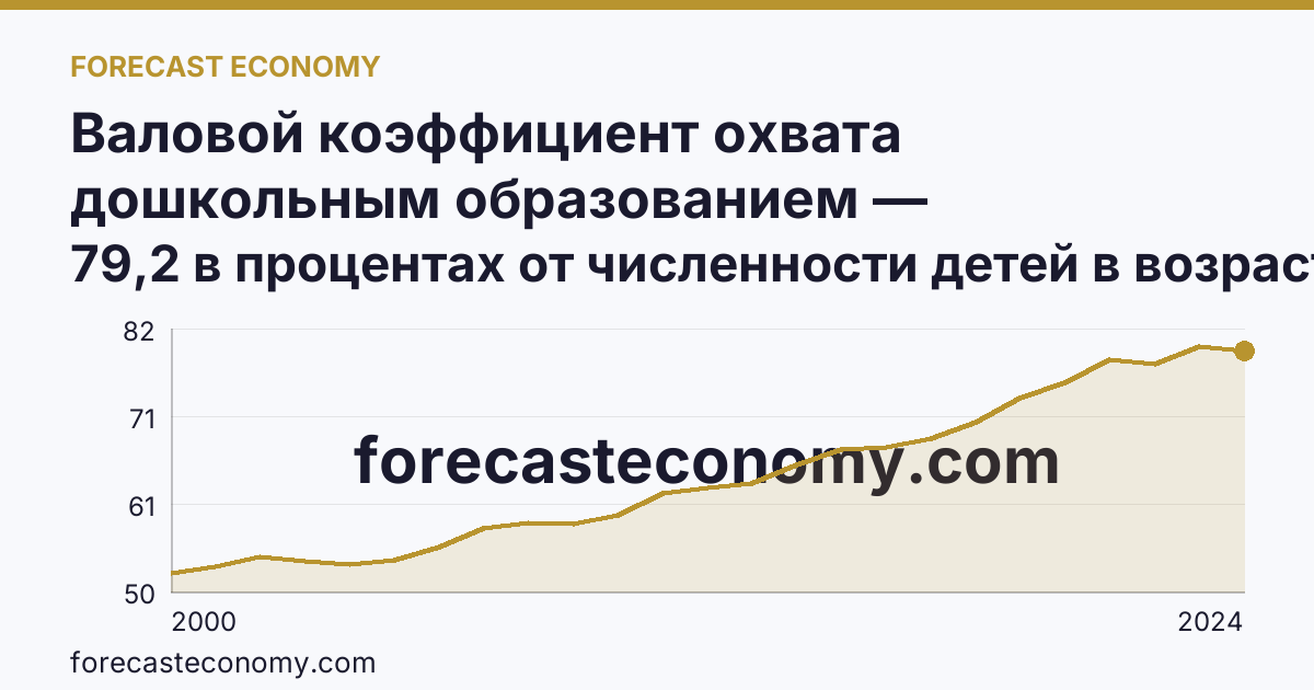Валовой коэффициент охвата дошкольным образованием — Ульяновская область: график динамики 2000–2024, последнее значение 79,2 в процентах от численности детей в возрасте 1-6 лет
