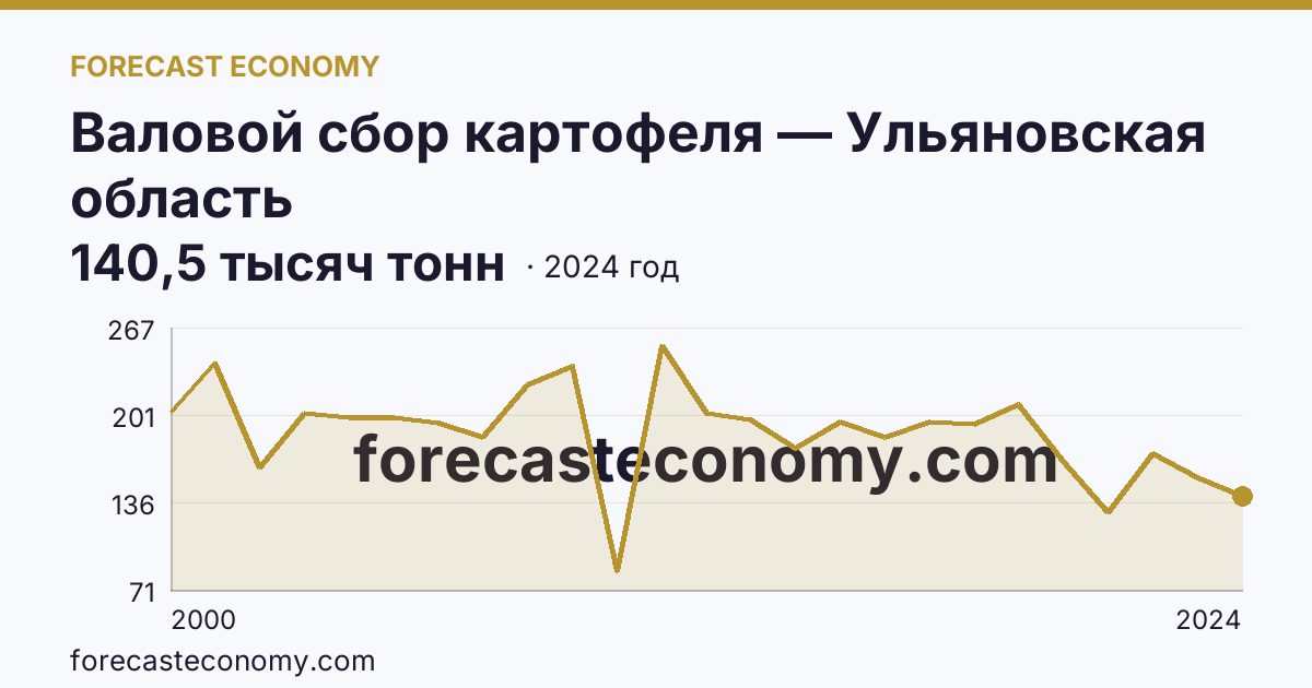 Валовой сбор картофеля — Ульяновская область: график динамики 2000–2024, последнее значение 140,5 тысяч тонн