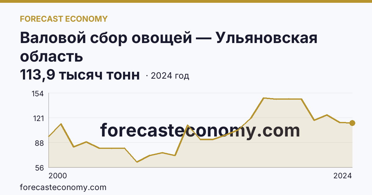 Валовой сбор овощей — Ульяновская область: график динамики 2000–2024, последнее значение 113,9 тысяч тонн