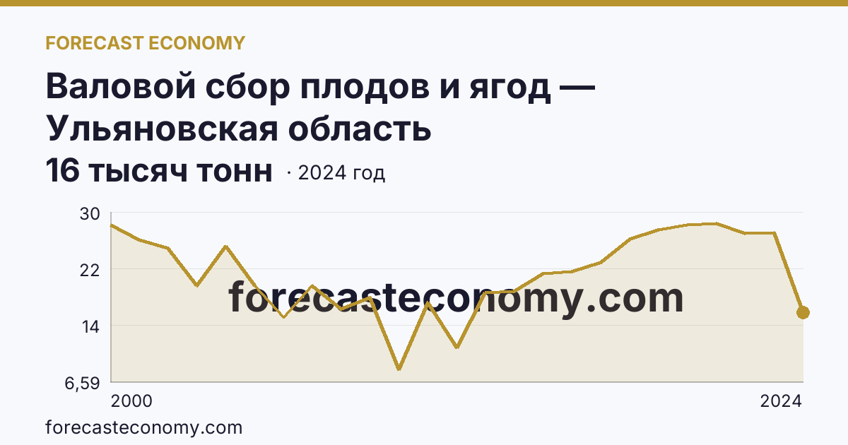 Валовой сбор плодов и ягод — Ульяновская область: график динамики 2000–2024, последнее значение 16 тысяч тонн