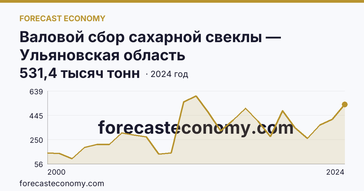 Валовой сбор сахарной свеклы — Ульяновская область: график динамики 2000–2024, последнее значение 531,4 тысяч тонн