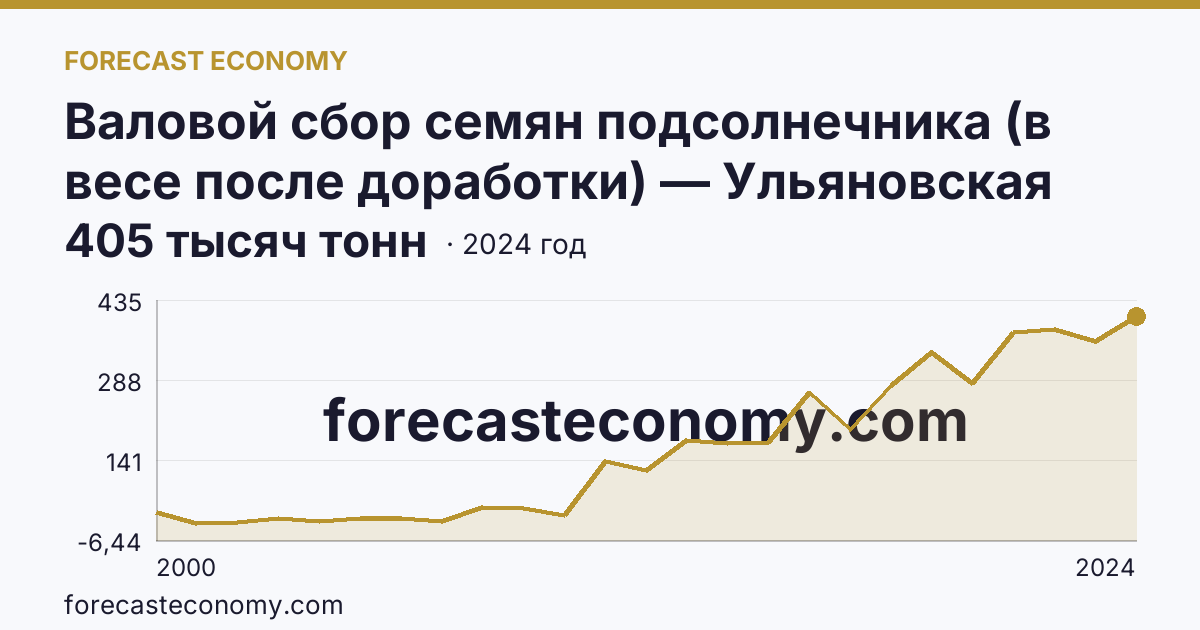 Валовой сбор семян подсолнечника (в весе после доработки) — Ульяновская область: график динамики 2000–2024, последнее значение 405 тысяч тонн