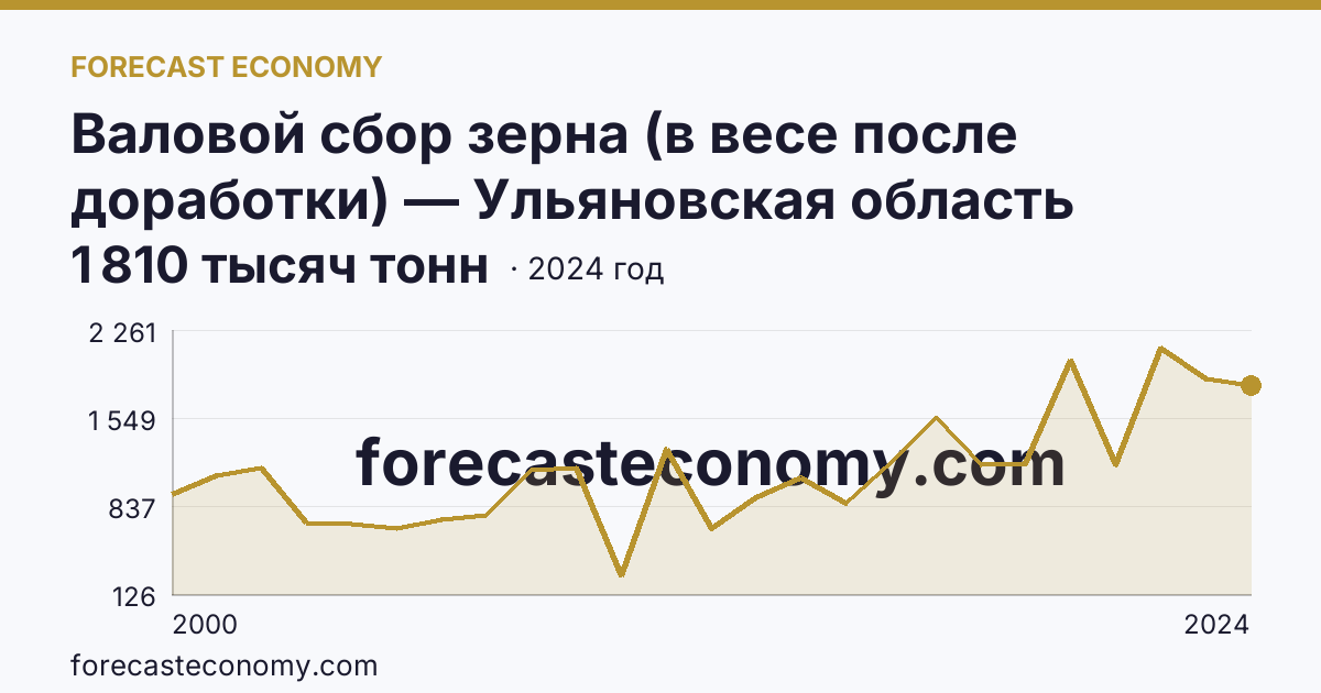 Валовой сбор зерна (в весе после доработки) — Ульяновская область: график динамики 2000–2024, последнее значение 1 810 тысяч тонн