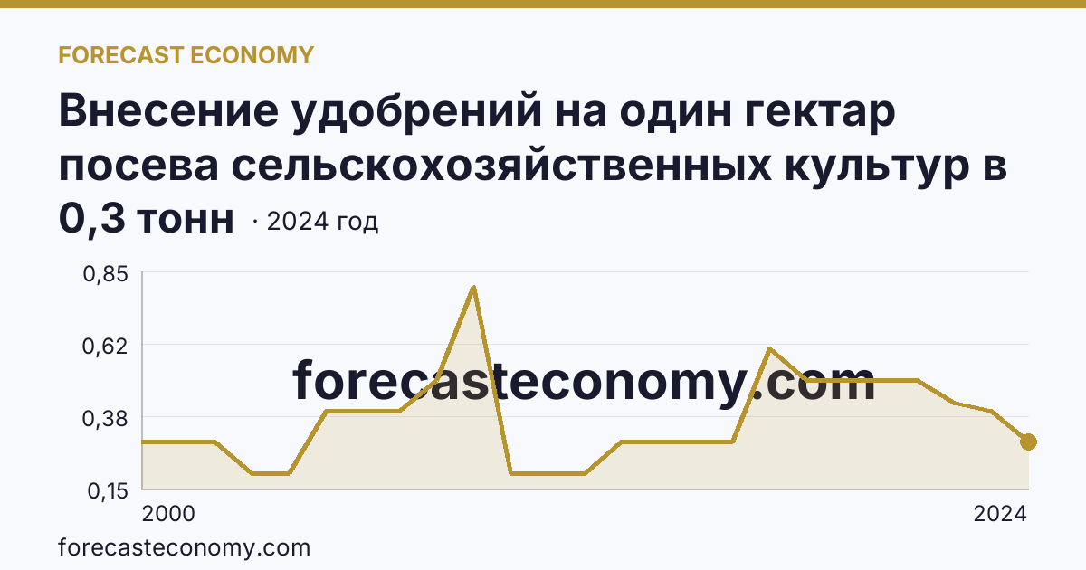 Внесение удобрений на один гектар посева сельскохозяйственных культур в сельскохозяйственных организациях — органические удобрения — Ульяновская область: график динамики 2000–2024, последнее значение 0,3 тонн