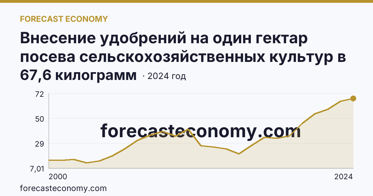 Внесение удобрений на один гектар посева сельскохозяйственных культур в сельскохозяйственных организациях — минеральные удобрения (в пересчете на 100% питательных веществ) — Ульяновская область: график динамики 2000–2024, последнее значение 67,6 килограмм