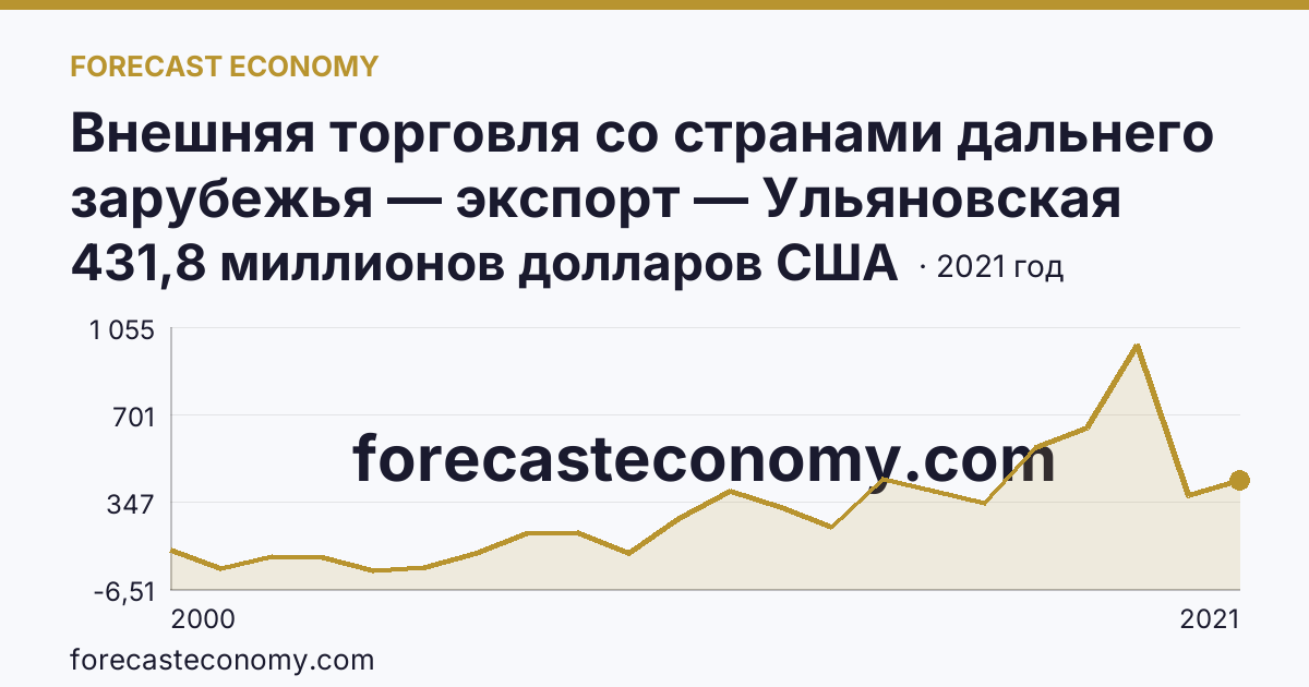 Внешняя торговля со странами дальнего зарубежья — экспорт — Ульяновская область: график динамики 2000–2021, последнее значение 431,8 миллионов долларов США