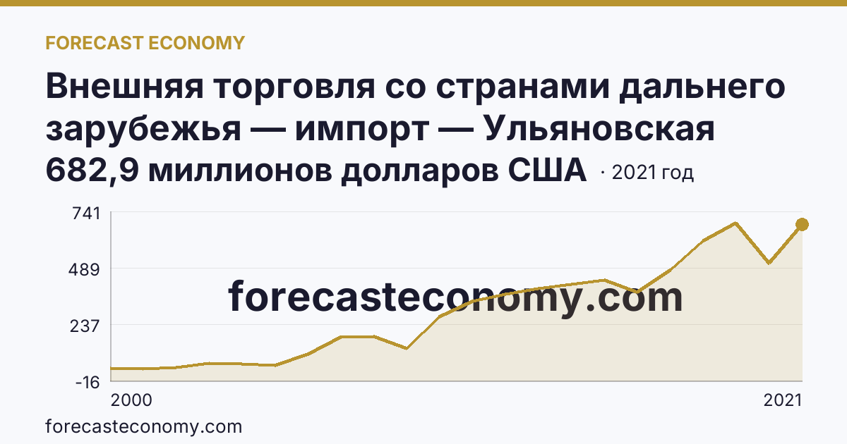 Внешняя торговля со странами дальнего зарубежья — импорт — Ульяновская область: график динамики 2000–2021, последнее значение 682,9 миллионов долларов США