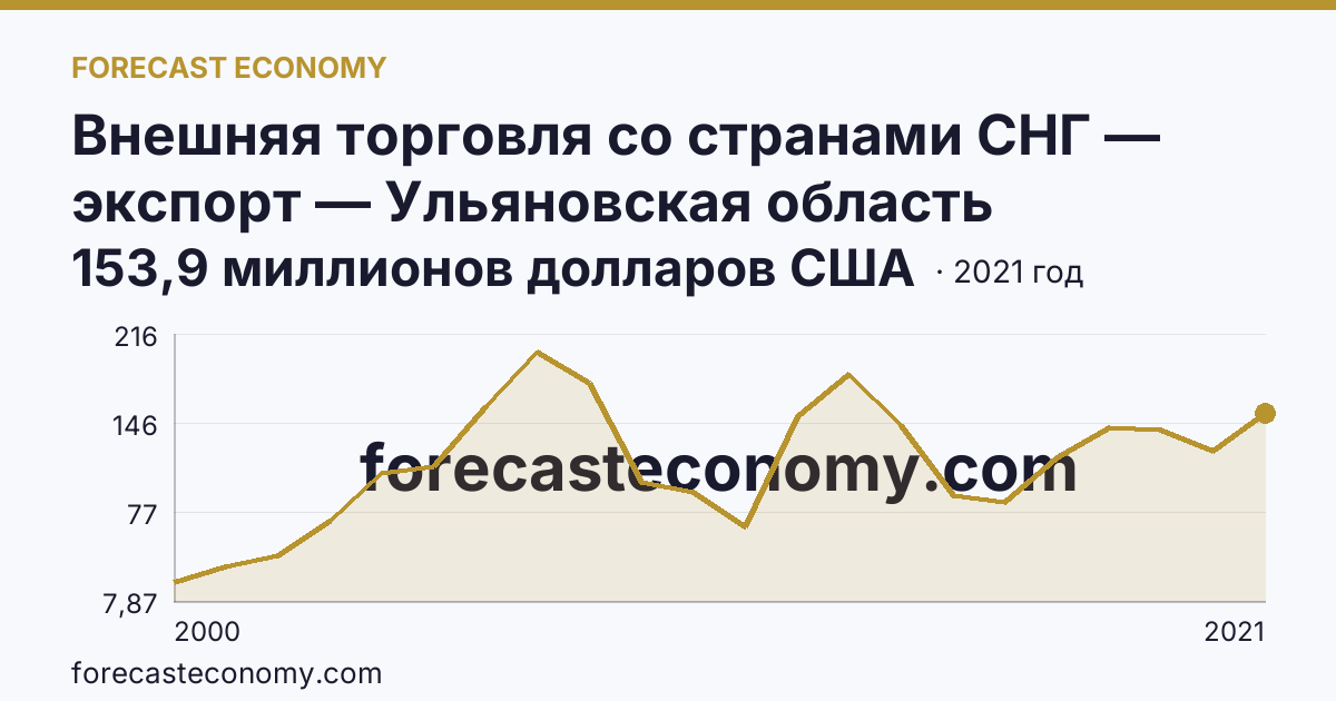 Внешняя торговля со странами СНГ — экспорт — Ульяновская область: график динамики 2000–2021, последнее значение 153,9 миллионов долларов США