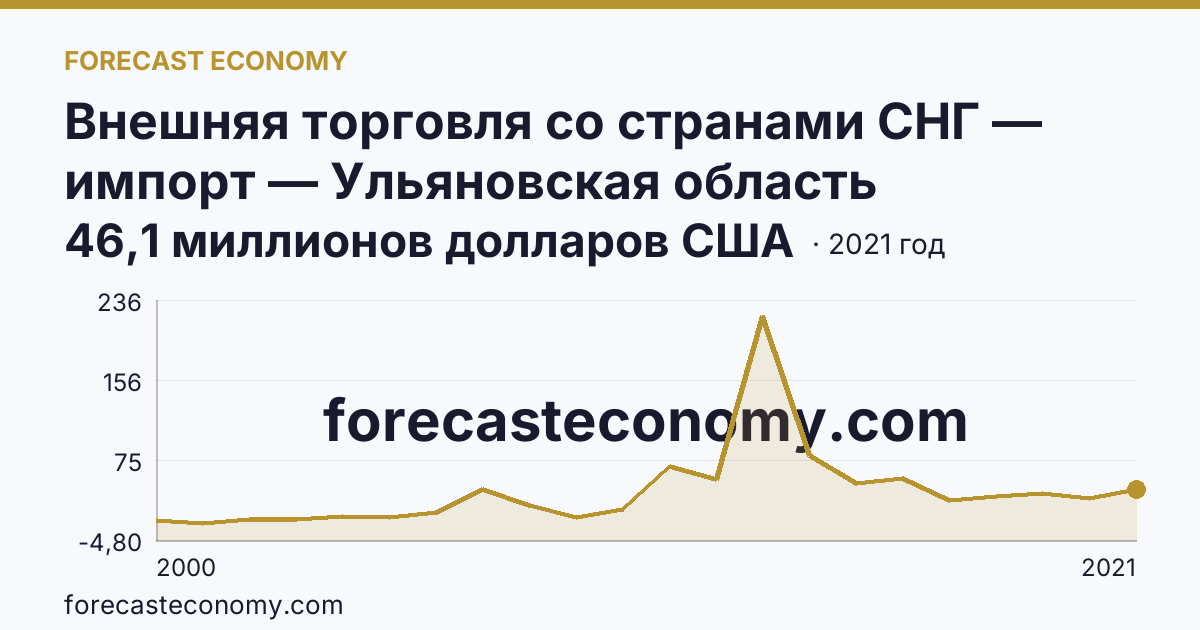 Внешняя торговля со странами СНГ — импорт — Ульяновская область: график динамики 2000–2021, последнее значение 46,1 миллионов долларов США