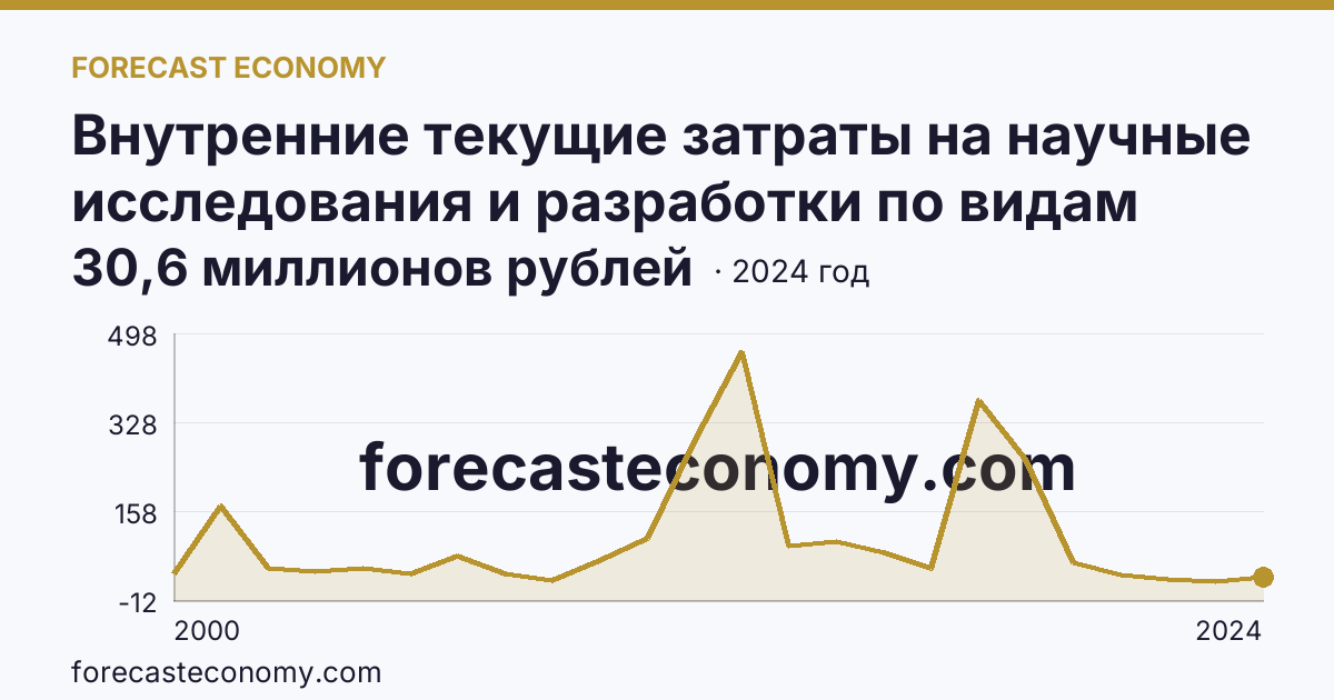 Внутренние текущие затраты на научные исследования и разработки по видам затрат — приобретение оборудования — Ульяновская область: график динамики 2000–2024, последнее значение 30,6 миллионов рублей