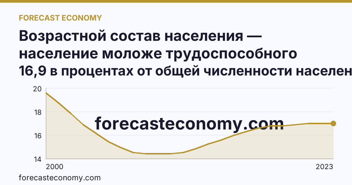 Возрастной состав населения — население моложе трудоспособного возраста — Ульяновская область: график динамики 2000–2023, последнее значение 16,9 в процентах от общей численности населения
