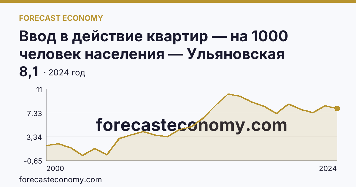 Ввод в действие квартир — на 1000 человек населения — Ульяновская область: график динамики 2000–2024, последнее значение 8,1