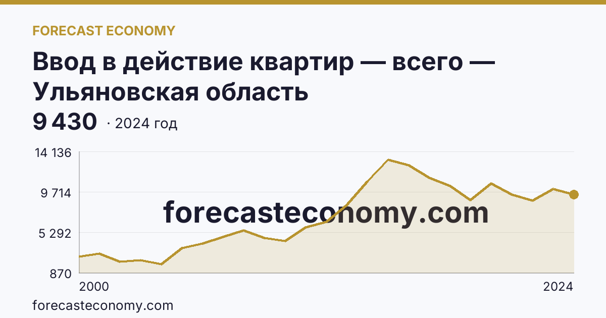 Ввод в действие квартир — всего — Ульяновская область: график динамики 2000–2024, последнее значение 9 430
