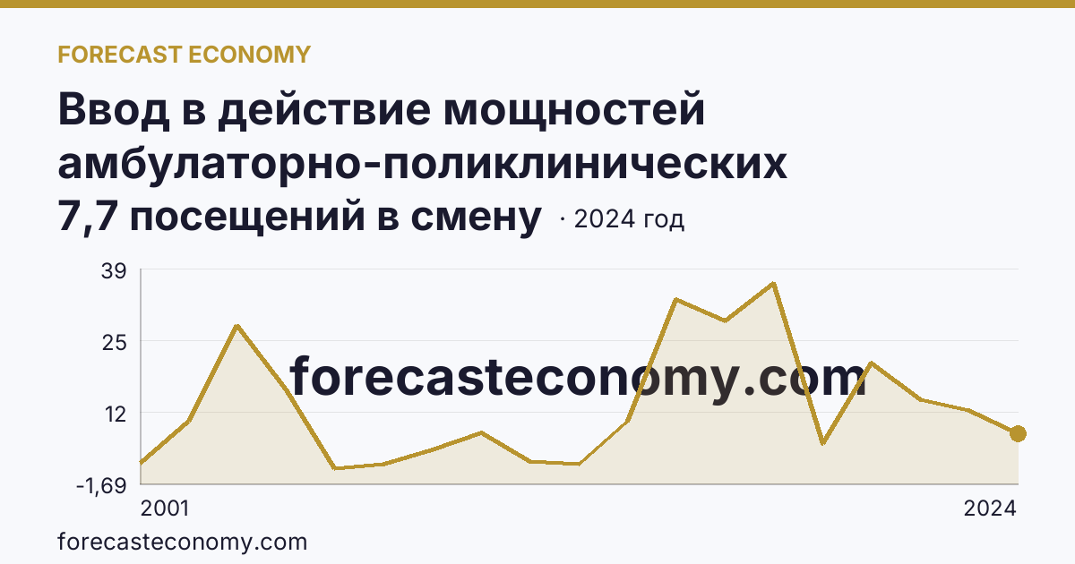Ввод в действие мощностей амбулаторно-поликлинических организаций — на 100000 человек населения — Ульяновская область: график динамики 2001–2024, последнее значение 7,7 посещений в смену