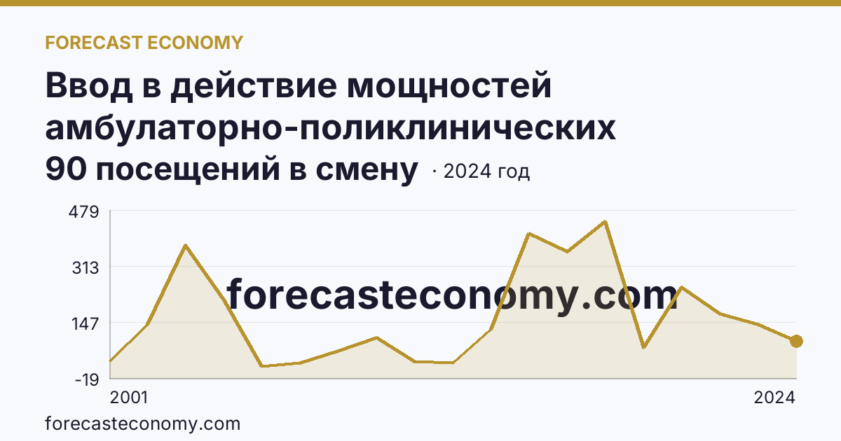 Ввод в действие мощностей амбулаторно-поликлинических организаций — всего — Ульяновская область: график динамики 2001–2024, последнее значение 90 посещений в смену