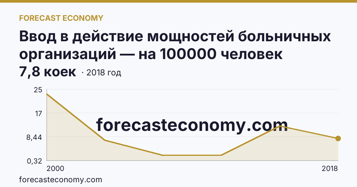 Ввод в действие мощностей больничных организаций — на 100000 человек населения — Ульяновская область: график динамики 2000–2018, последнее значение 7,8 коек