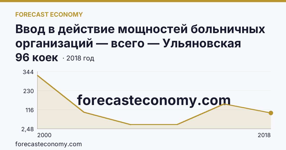 Ввод в действие мощностей больничных организаций — всего — Ульяновская область: график динамики 2000–2018, последнее значение 96 коек