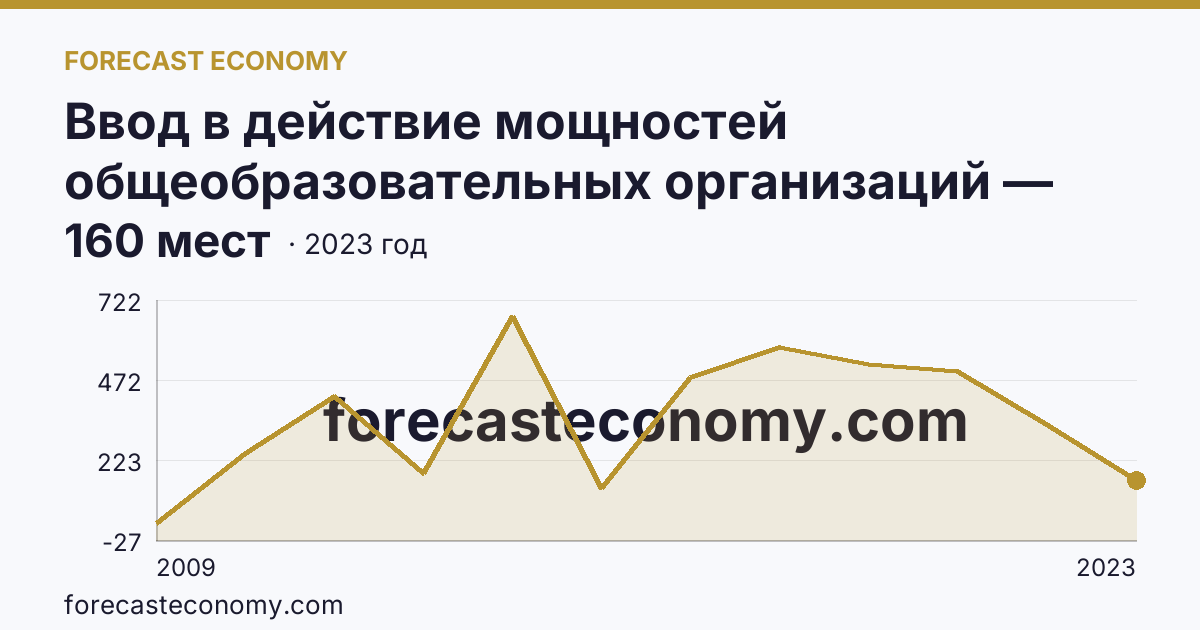 Ввод в действие мощностей общеобразовательных организаций — дошкольные образовательные организации — Ульяновская область: график динамики 2009–2023, последнее значение 160 мест
