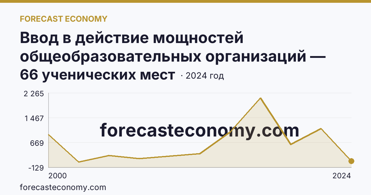 Ввод в действие мощностей общеобразовательных организаций — общеобразовательные организации — Ульяновская область: график динамики 2000–2024, последнее значение 66 ученических мест