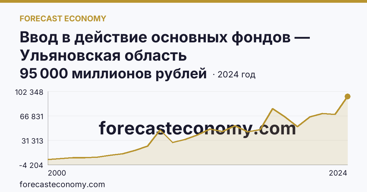 Ввод в действие основных фондов — Ульяновская область: график динамики 2000–2024, последнее значение 95 000 миллионов рублей