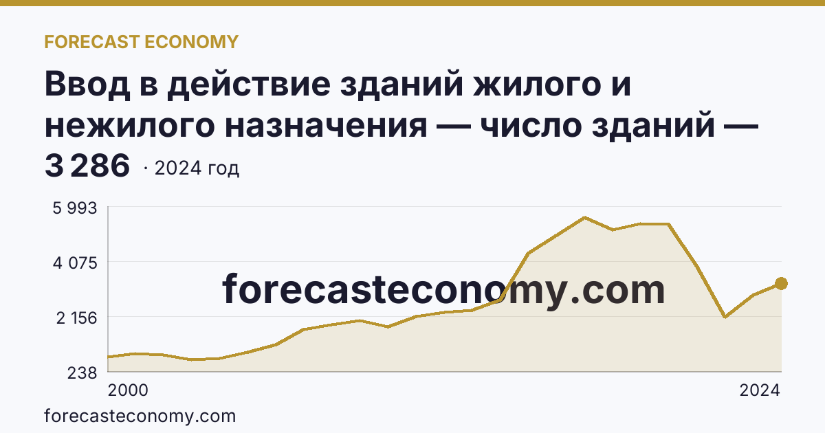 Ввод в действие зданий жилого и нежилого назначения — число зданий — Ульяновская область: график динамики 2000–2024, последнее значение 3 286