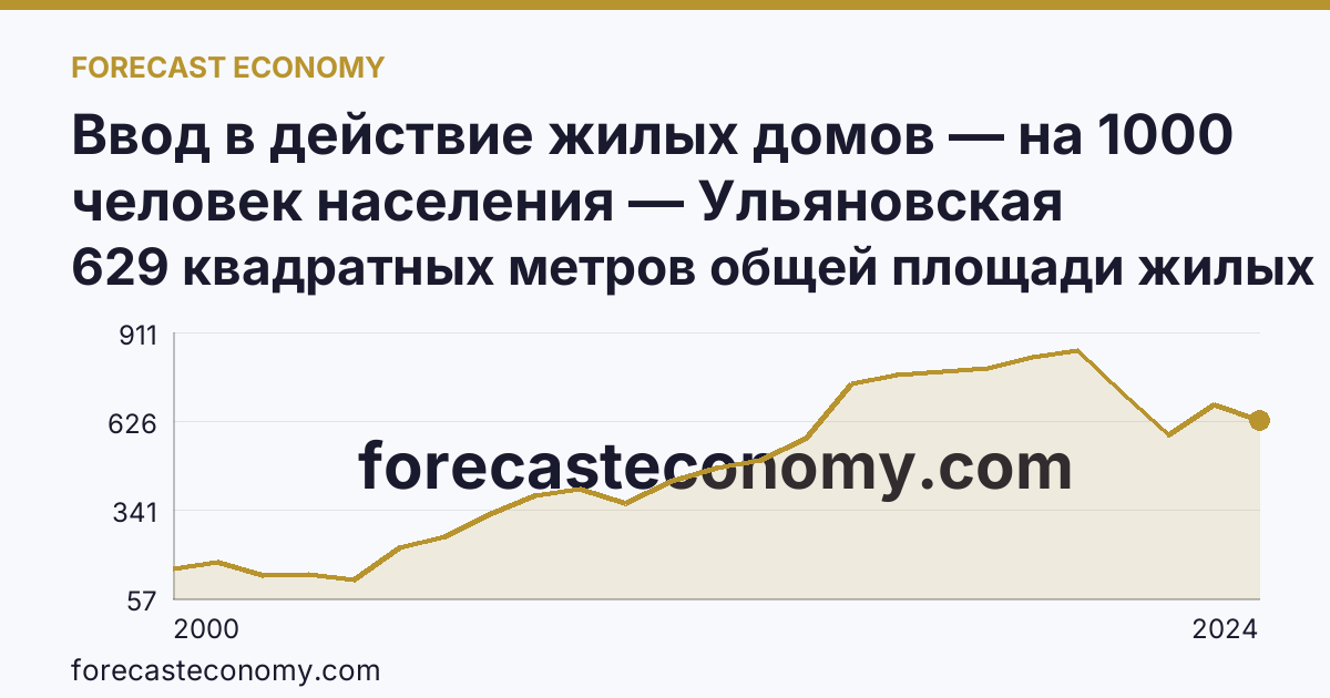 Ввод в действие жилых домов — на 1000 человек населения — Ульяновская область: график динамики 2000–2024, последнее значение 629 квадратных метров общей площади жилых помещений
