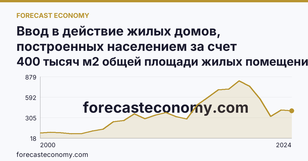 Ввод в действие жилых домов, построенных населением за счет собственных и привлеченных средств — Ульяновская область: график динамики 2000–2024, последнее значение 400 тысяч м2 общей площади жилых помещений