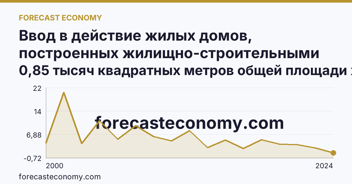 Ввод в действие жилых домов, построенных жилищно-строительными кооперативами — Ульяновская область: график динамики 2000–2024, последнее значение 0,85 тысяч квадратных метров общей площади жилых помещений
