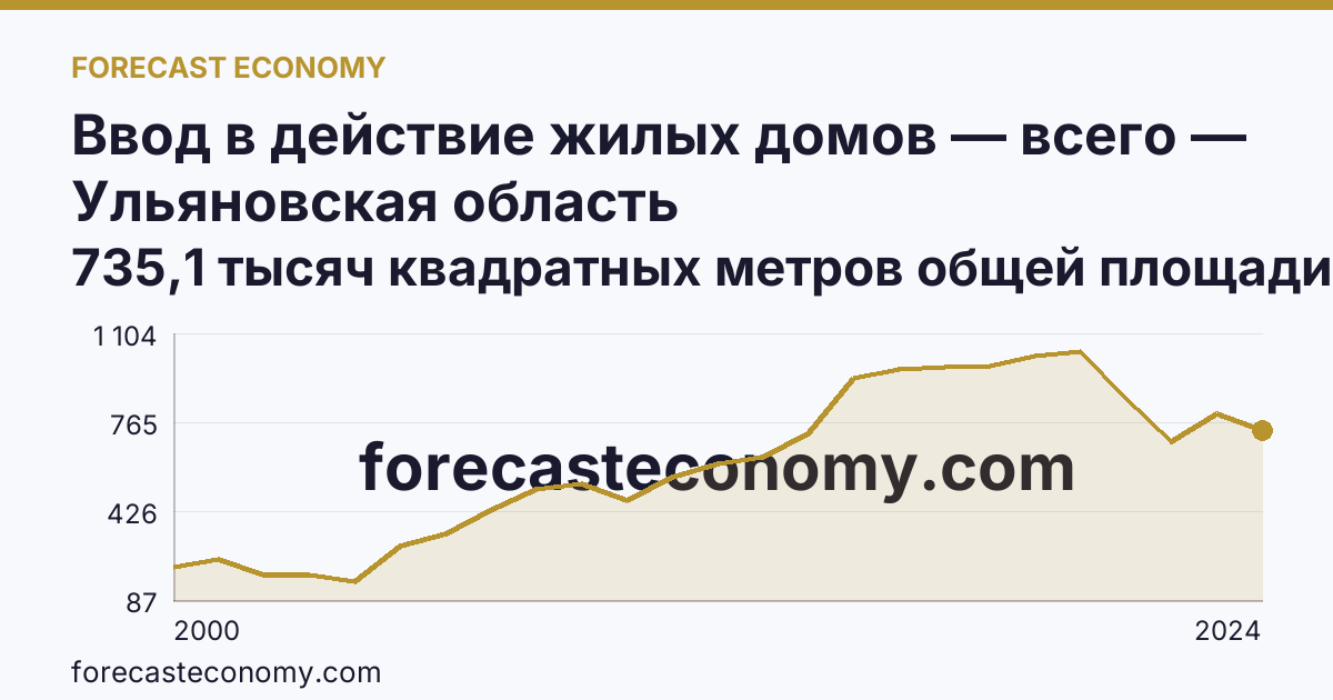 Ввод в действие жилых домов — всего — Ульяновская область: график динамики 2000–2024, последнее значение 735,1 тысяч квадратных метров общей площади жилых помещений
