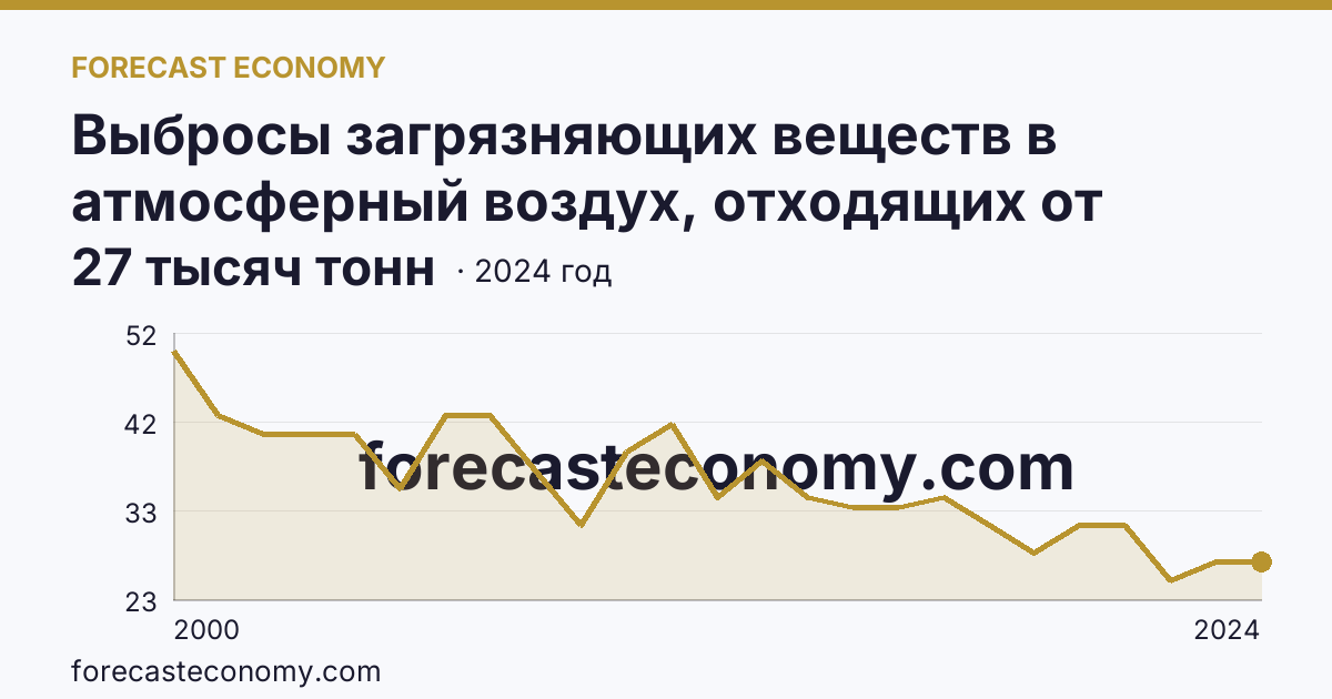 Выбросы загрязняющих веществ в атмосферный воздух, отходящих от стационарных источников — Ульяновская область: график динамики 2000–2024, последнее значение 27 тысяч тонн