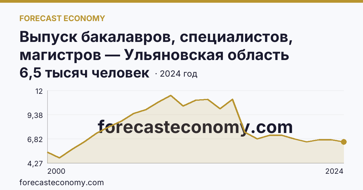 Выпуск бакалавров, специалистов, магистров — Ульяновская область: график динамики 2000–2024, последнее значение 6,5 тысяч человек