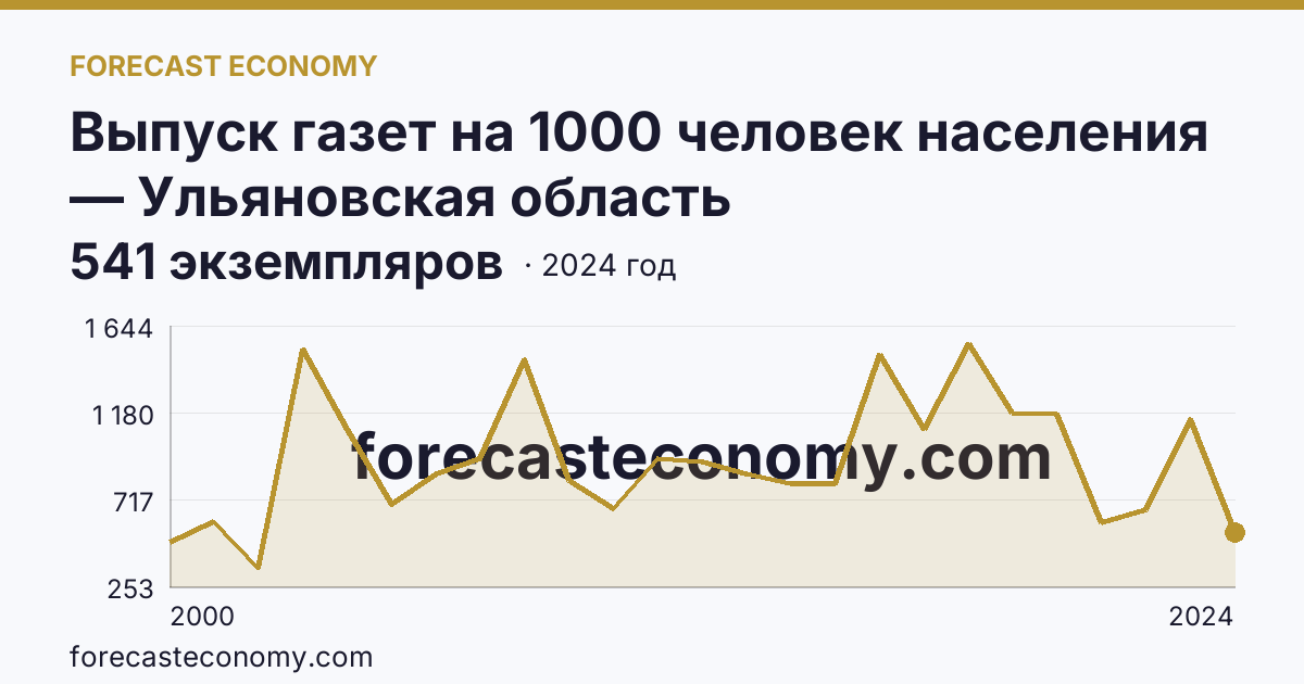 Выпуск газет на 1000 человек населения — Ульяновская область: график динамики 2000–2024, последнее значение 541 экземпляров